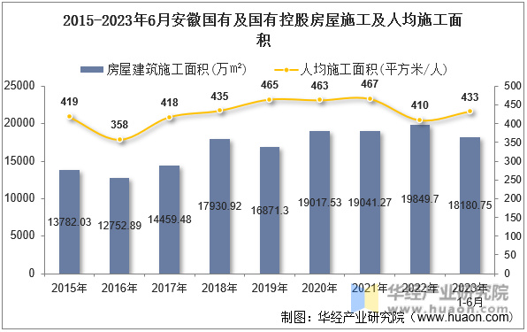 2015-2023年6月安徽国有及国有控股房屋施工及人均施工面积