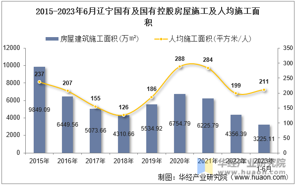 2015-2023年6月辽宁国有及国有控股房屋施工及人均施工面积