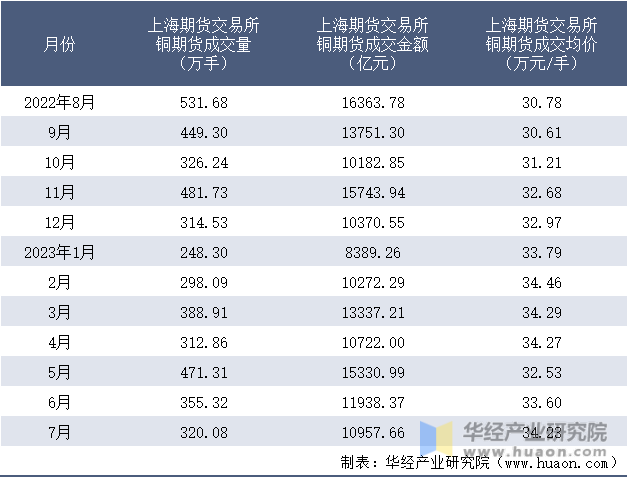 2022-2023年7月上海期货交易所铜期货成交情况统计表