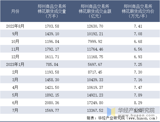 2022-2023年7月郑州商品交易所棉花期货成交情况统计表