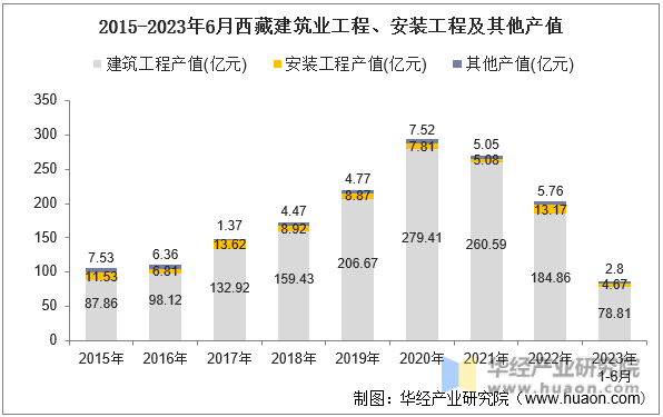 2015-2023年6月西藏建筑业工程、安装工程及其他产值