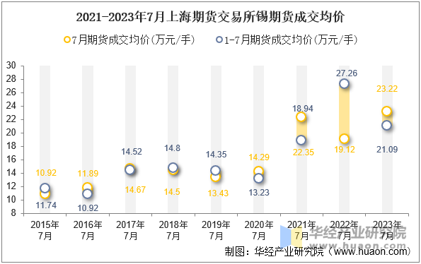 2021-2023年7月上海期货交易所锡期货成交均价