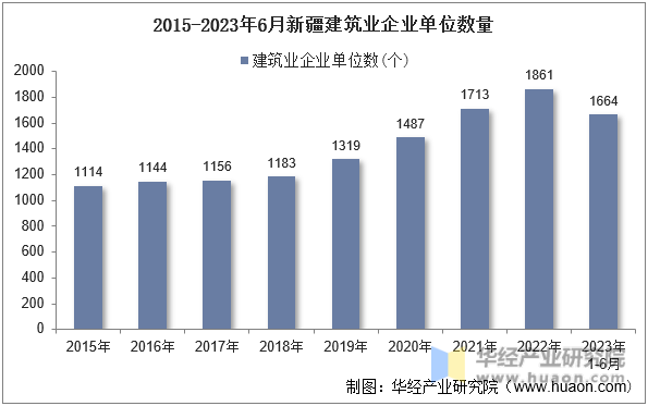 2015-2023年6月新疆建筑业企业单位数量