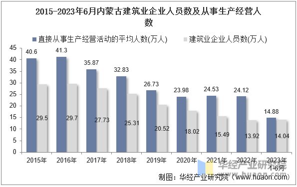 2015-2023年6月内蒙古建筑业企业人员数及从事生产经营人数