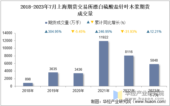 2018-2023年7月上海期货交易所漂白硫酸盐针叶木浆期货成交量