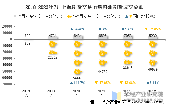2018-2023年7月上海期货交易所燃料油期货成交金额