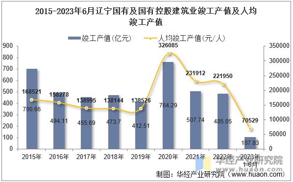 2015-2023年6月辽宁国有及国有控股建筑业竣工产值及人均竣工产值