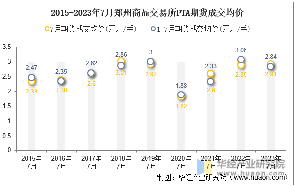 2015-2023年7月郑州商品交易所PTA期货成交均价