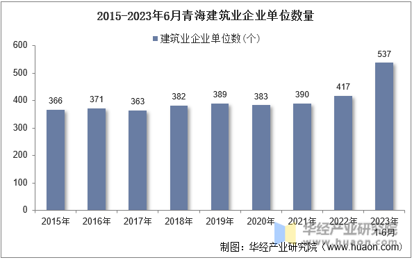 2015-2023年6月青海建筑业企业单位数量