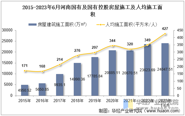 2015-2023年6月河南国有及国有控股房屋施工及人均施工面积