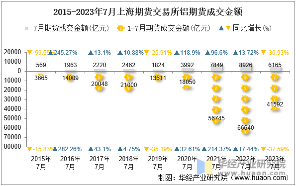2015-2023年7月上海期货交易所铝期货成交金额