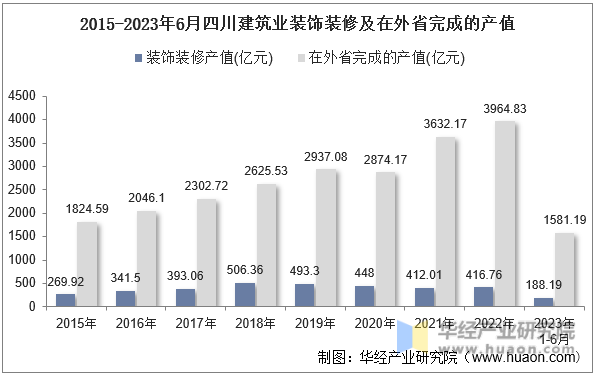2015-2023年6月四川建筑业装饰装修及在外省完成的产值