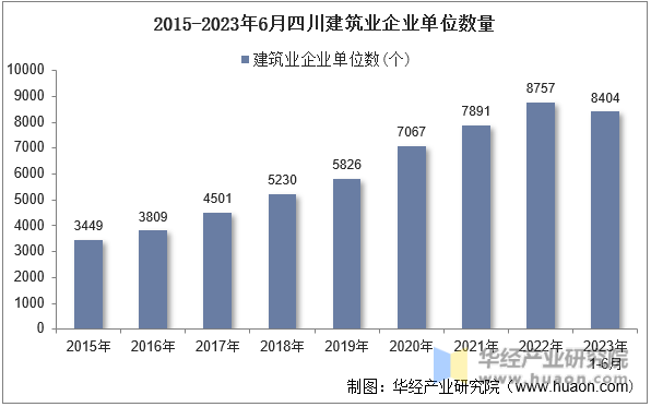 2015-2023年6月四川建筑业企业单位数量