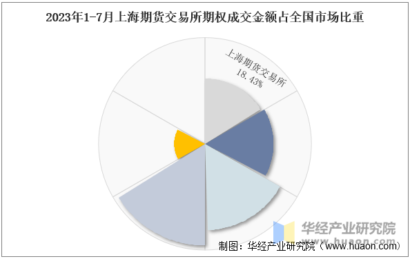 2023年1-7月上海期货交易所期权成交金额占全国市场比重