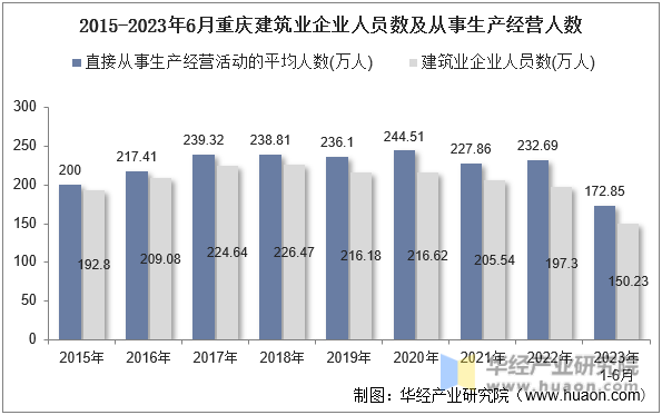 2015-2023年6月重庆建筑业企业人员数及从事生产经营人数