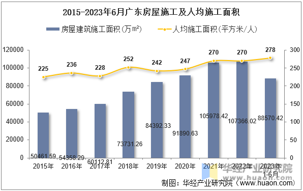 2015-2023年6月广东房屋施工及人均施工面积