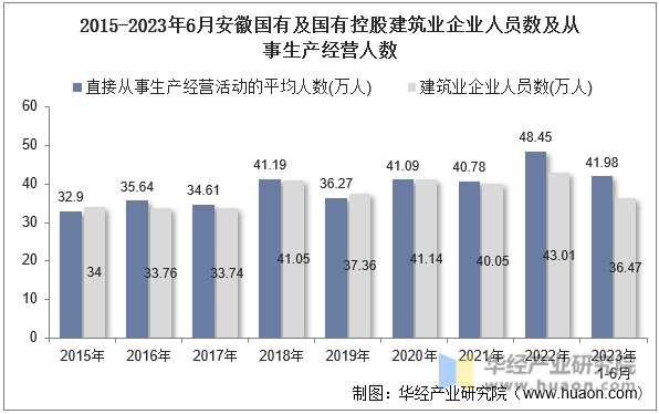 2015-2023年6月安徽国有及国有控股建筑业企业人员数及从事生产经营人数