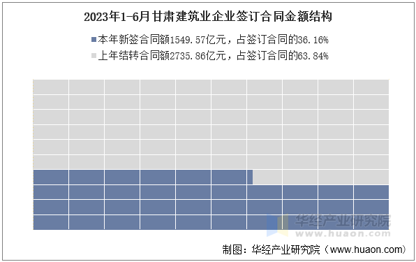 2023年1-6月甘肃建筑业企业签订合同金额结构