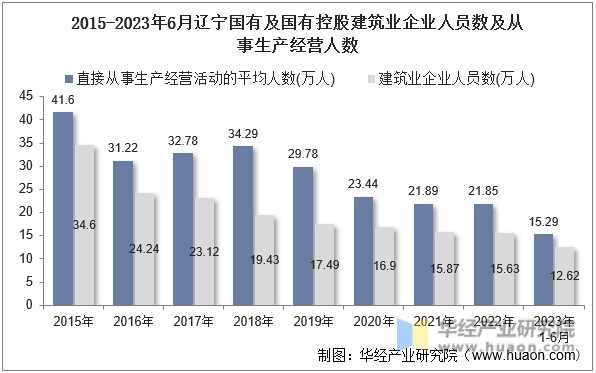 2015-2023年6月辽宁国有及国有控股建筑业企业人员数及从事生产经营人数