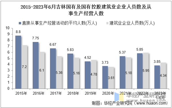 2015-2023年6月吉林国有及国有控股建筑业企业人员数及从事生产经营人数