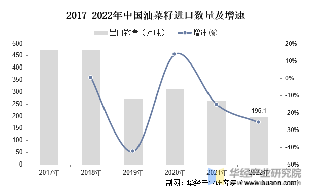 2017-2022年中国油菜籽进口数量及增速