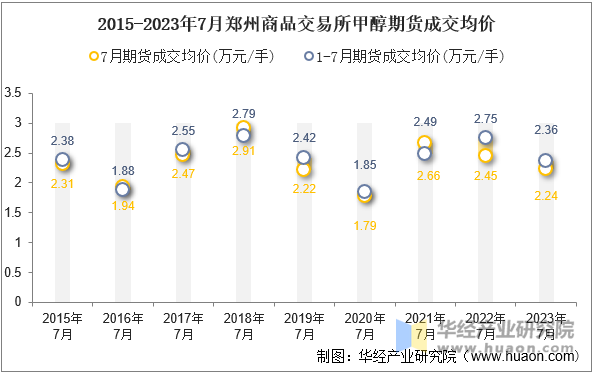 2015-2023年7月郑州商品交易所甲醇期货成交均价