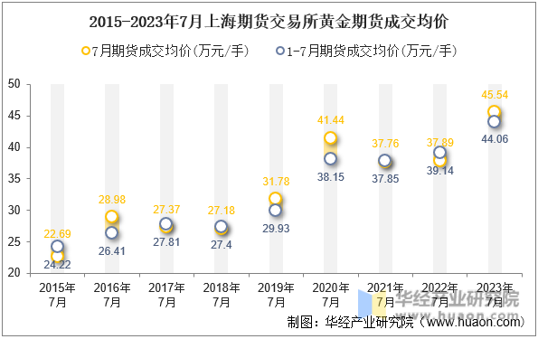 2015-2023年7月上海期货交易所黄金期货成交均价