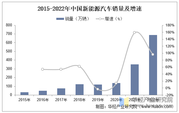 2015-2022年中国新能源汽车销量及增速