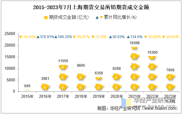 2015-2023年7月上海期货交易所铅期货成交金额