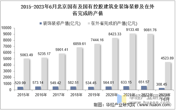 2015-2023年6月北京国有及国有控股建筑业装饰装修及在外省完成的产值