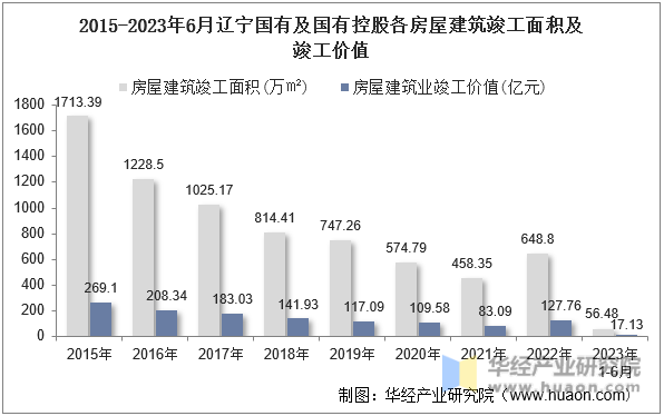 2015-2023年6月辽宁国有及国有控股各房屋建筑竣工面积及竣工价值
