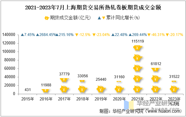 2021-2023年7月上海期货交易所热轧卷板期货成交金额
