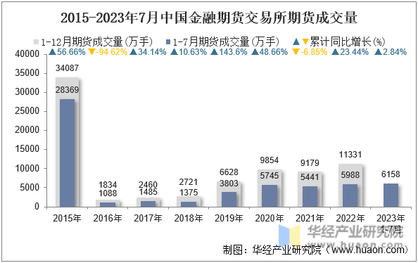2015-2023年7月中国金融期货交易所期货成交量