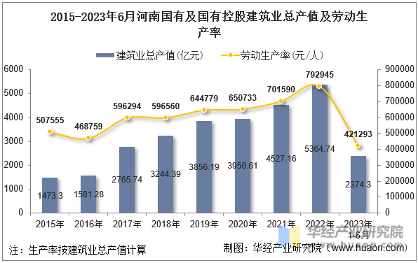 2015-2023年6月河南国有及国有控股建筑业总产值及劳动生产率