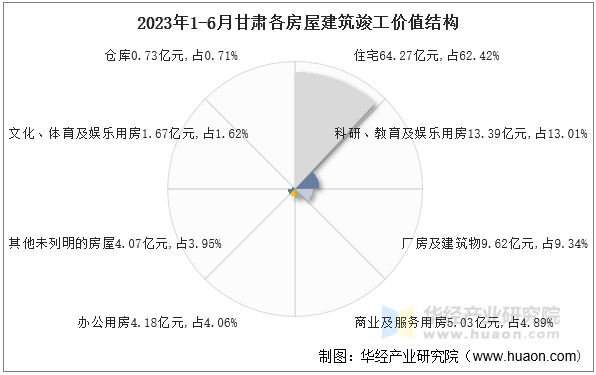 2023年1-6月甘肃各房屋建筑竣工价值结构