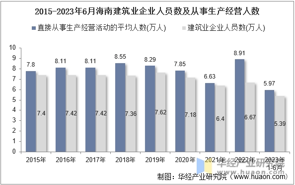 2015-2023年6月海南建筑业企业人员数及从事生产经营人数