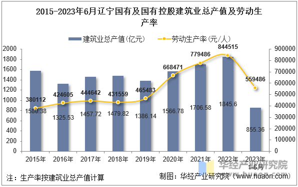 2015-2023年6月辽宁国有及国有控股建筑业总产值及劳动生产率