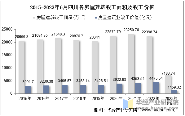 2015-2023年6月四川各房屋建筑竣工面积及竣工价值