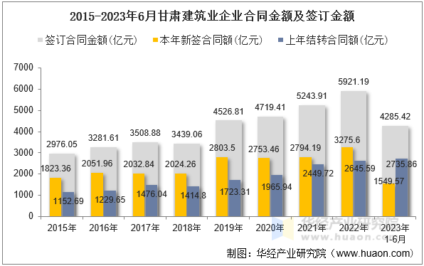 2015-2023年6月甘肃建筑业企业合同金额及签订金额