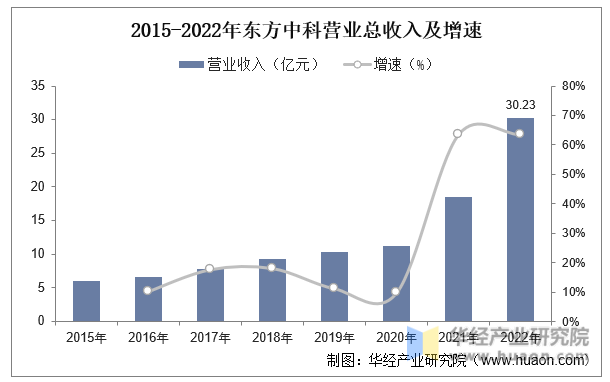 2015-2022年东方中科营业总收入及增速