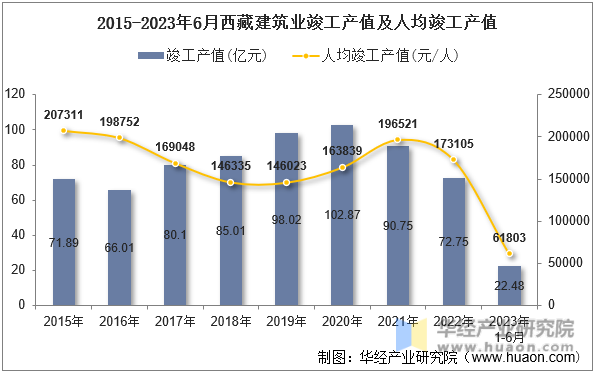 2015-2023年6月西藏建筑业竣工产值及人均竣工产值