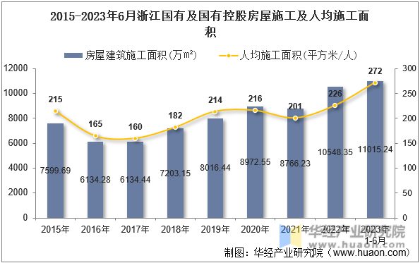 2015-2023年6月浙江国有及国有控股房屋施工及人均施工面积
