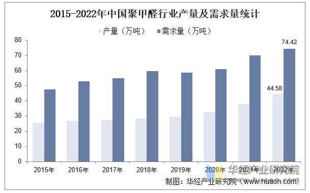 2015-2022年中国聚甲醛行业产量及需求量统计