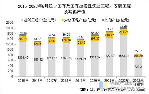 2015-2023年6月辽宁国有及国有控股建筑业工程、安装工程及其他产值