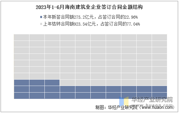 2023年1-6月海南建筑业企业签订合同金额结构