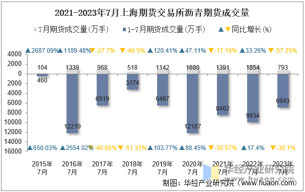 2021-2023年7月上海期货交易所沥青期货成交量