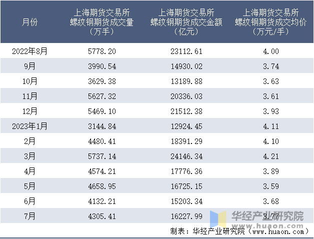 2022-2023年7月上海期货交易所螺纹钢期货成交情况统计表
