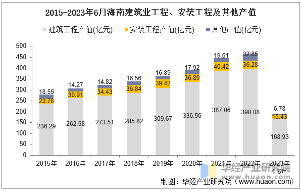 2015-2023年6月海南建筑业工程、安装工程及其他产值