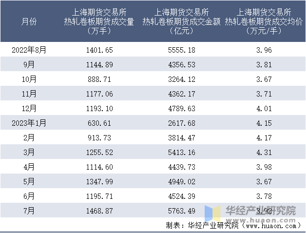2022-2023年7月上海期货交易所热轧卷板期货成交情况统计表