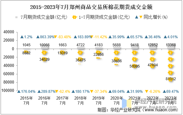 2015-2023年7月郑州商品交易所棉花期货成交金额